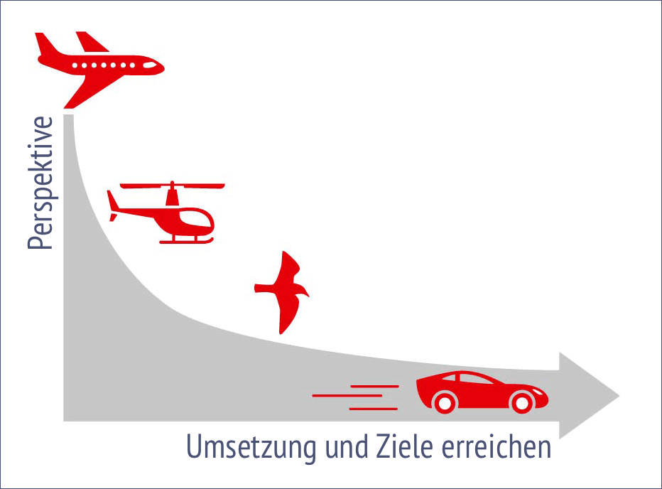 Umsetzung und Ziele erreichen Mein Blog bringt Wissenswertes und Anregungen